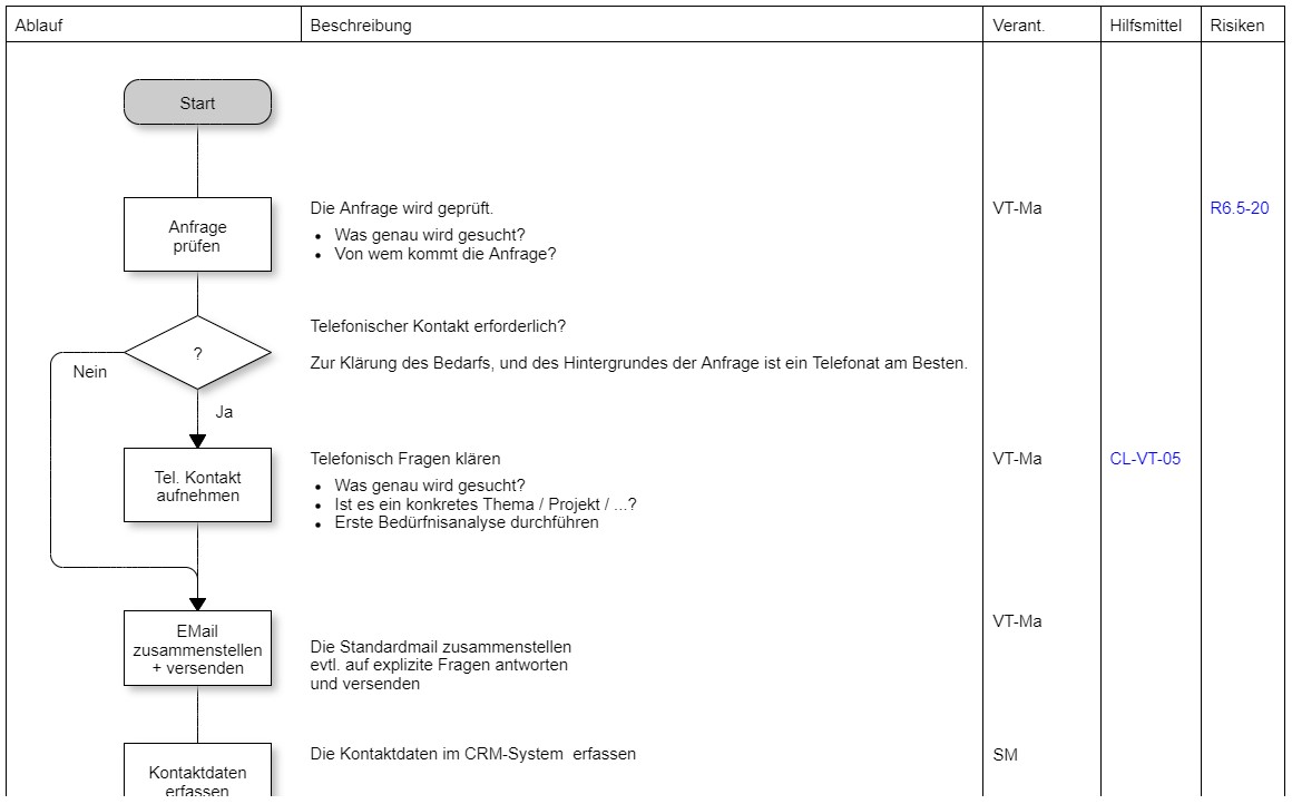 Prozessmodellierung: Warum Ist Die Visuelle Darstellung Wichtig? - QM-Pilot